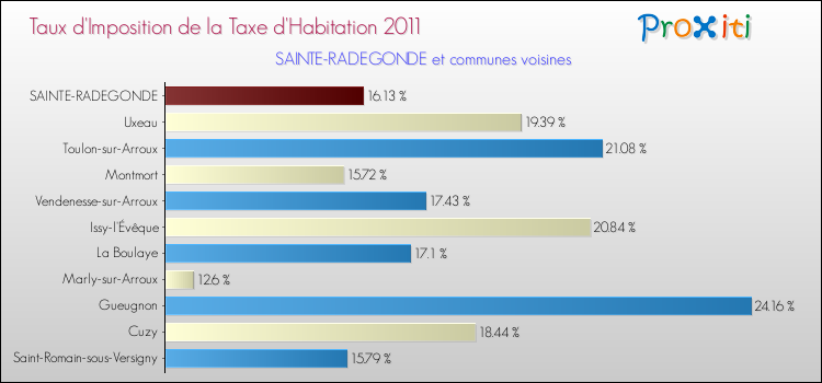 Taux d'imposition de la taxe d'habitation 2011 pour SAINTE-RADEGONDE et les communes proches Comparaison des taux d'imposition de la taxe d'habitation 2011 pour SAINTE-RADEGONDE et les communes voisines