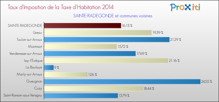 Taux d'imposition de la taxe d'habitation 2014 pour SAINTE-RADEGONDE et les communes proches Comparaison des taux d'imposition de la taxe d'habitation 2014 pour SAINTE-RADEGONDE et les communes voisines
