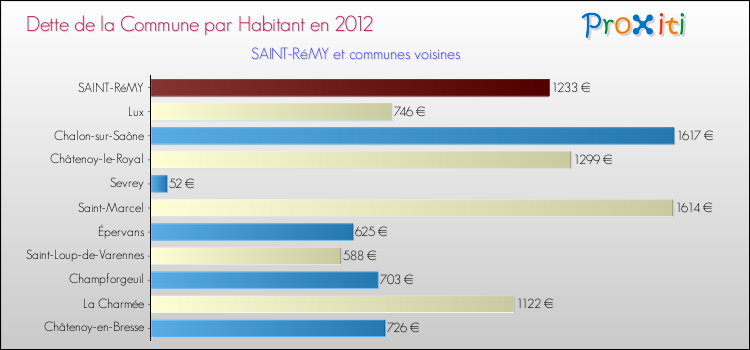 Dette par habitant de la commune en 2012 pour SAINT-RéMY et les communes proches Comparaison de la dette par habitant de la commune en 2012 pour SAINT-RéMY et les communes voisines