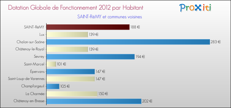 Montant des dotations globales de fonctionnement DGF par Habitant pour SAINT-RéMY et les communes proches Comparaison des des dotations globales de fonctionnement DGF par habitant pour SAINT-RéMY et les communes voisines