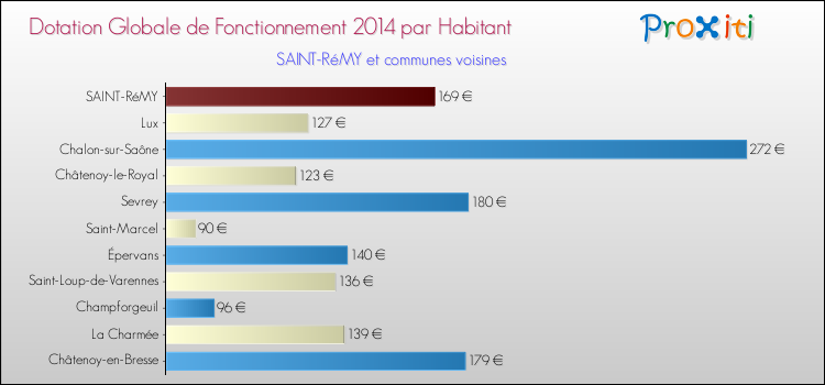 Montant des dotations globales de fonctionnement DGF par Habitant pour SAINT-RéMY et les communes proches en 2014. Comparaison des des dotations globales de fonctionnement DGF par habitant pour SAINT-RéMY et les communes voisines en 2014.