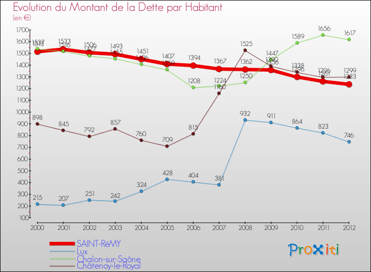 Evolution de la dette par habitant pour la commune de SAINT-RéMY et les communes proches de 2000 à 2012 Comparaison de la dette par habitant pour SAINT-RéMY et les communes voisines de 2000 à 2012