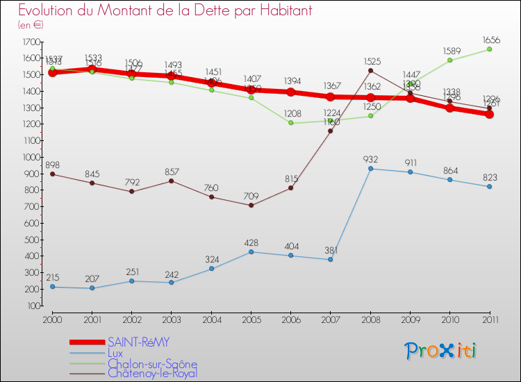 Evolution de la dette par habitant pour la commune de SAINT-RéMY et les communes proches Comparaison de la dette par habitant pour SAINT-RéMY et les communes voisines