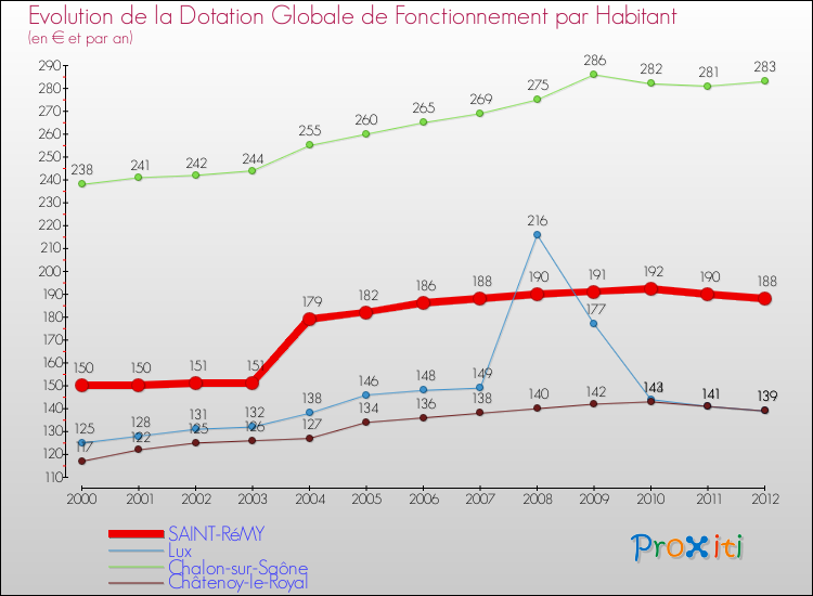 Evolution et montant de la dotation globale de fonctionnement par Habitant pour SAINT-RéMY et les communes proches Comparaison des dotations globales de fonctionnement par habitant pour SAINT-RéMY et les communes voisines