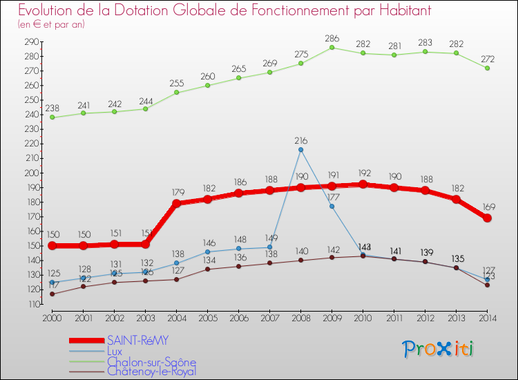 Evolution et montant de la dotation globale de fonctionnement par Habitant pour SAINT-RéMY et les communes proches de 2000 à 2014. Comparaison des dotations globales de fonctionnement par habitant pour SAINT-RéMY et les communes voisines de 2000 à 2014.