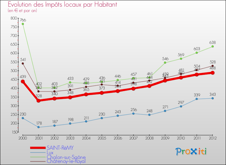 Evolution et montant des impôts locaux par Habitant pour SAINT-RéMY et les communes proches Comparaison des impôts locaux par habitant pour SAINT-RéMY et les communes voisines