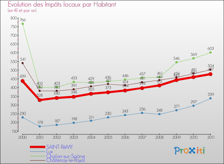 Evolution et montant des impôts locaux par Habitant pour SAINT-RéMY et les communes proches Comparaison des impôts locaux par habitant pour SAINT-RéMY et les communes voisines