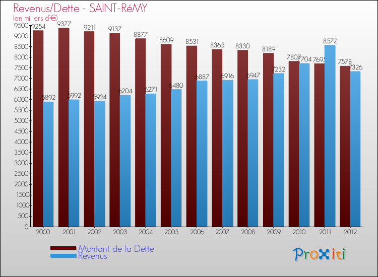 Evolution comparée de la dette et des revenus pour la commune de SAINT-RéMY de 2000 à 2012 Comparaison de la dette et des revenus pour SAINT-RéMY de 2000 à 2012