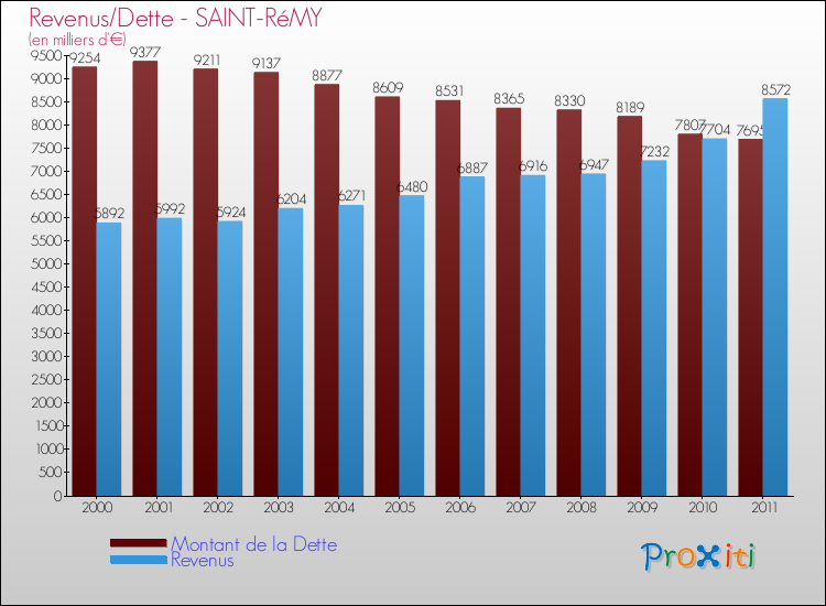 Evolution comparée de la dette et des revenus pour la commune de SAINT-RéMY de 2000 à 2011 Comparaison de la dette et des revenus pour SAINT-RéMY de 2000 à 2011