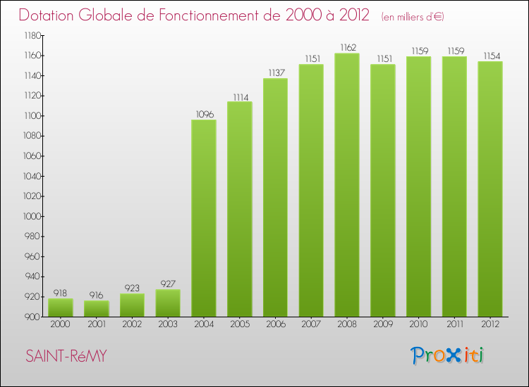 Evolution du montant de la Dotation Globale de Fonctionnement pour la commune de SAINT-RéMY de 2000 à 2012 Evolution du montant de la Dotation Globale de Fonctionnement pour SAINT-RéMY de 2000 à 2012