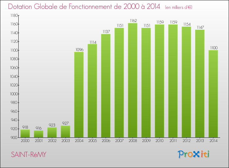 Evolution du montant de la Dotation Globale de Fonctionnement pour la commune de SAINT-RéMY de 2000 à 2014 Evolution du montant de la Dotation Globale de Fonctionnement pour SAINT-RéMY de 2000 à 2014