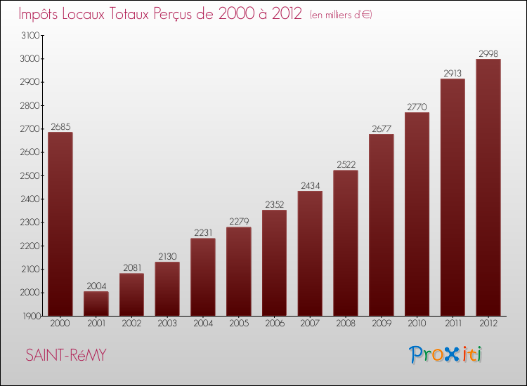Evolution des Impôts Locaux pour la commune de SAINT-RéMY de 2000 à 2012 Evolution des Impôts Locaux pour SAINT-RéMY de 2000 à 2012