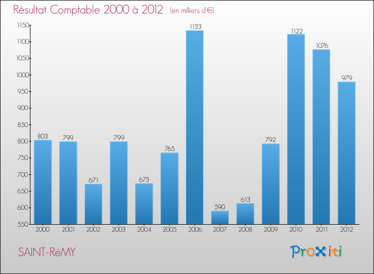 Evolution du résultat comptable pour la commune de SAINT-RéMY de 2000 à 2012 Evolution du résultat comptable pour SAINT-RéMY de 2000 à 2012