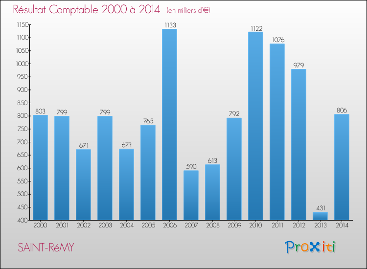 Evolution du résultat comptable pour la commune de SAINT-RéMY de 2000 à 2014 Evolution du résultat comptable pour SAINT-RéMY de 2000 à 2014