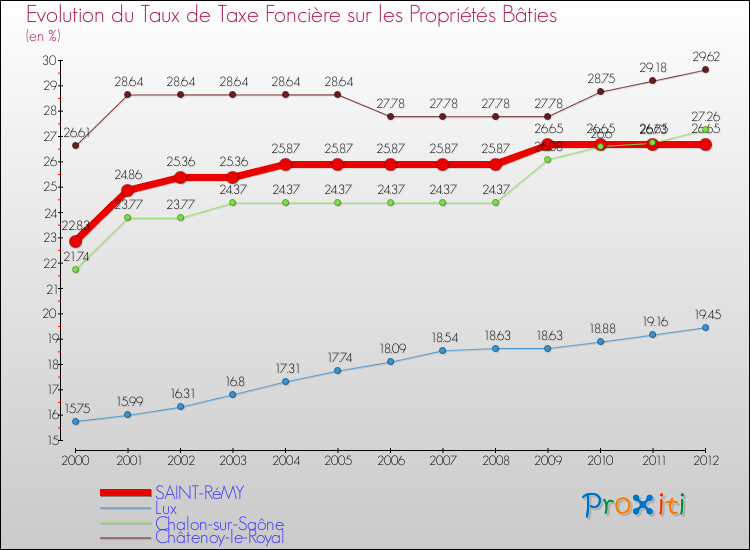 Evolution du taux de la taxe foncière sur le bati pour SAINT-RéMY et les communes proches de 2000 à 2012 Comparaison des taux de taxe foncière sur le bati pour SAINT-RéMY et les communes voisines de 2000 à 2012
