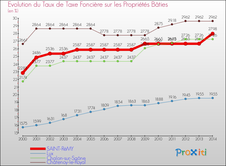 Evolution du taux de la taxe foncière sur le bati pour SAINT-RéMY et les communes proches de 2000 à 2014 Comparaison des taux de taxe foncière sur le bati pour SAINT-RéMY et les communes voisines de 2000 à 2014