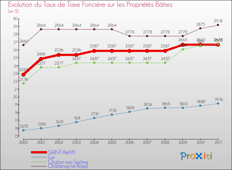 Evolution du taux de la taxe foncière sur le bati pour SAINT-RéMY et les communes proches Comparaison des taux de taxe foncière sur le bati pour SAINT-RéMY et les communes voisines