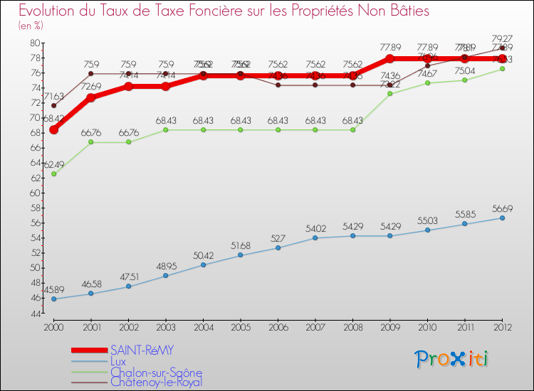 Evolution du taux de la taxe foncière sur les immeubles et terrains non batis pour SAINT-RéMY et les communes proches de 2000 à 2012 Comparaison des taux de la taxe foncière sur les immeubles et terrains non batis pour SAINT-RéMY et les communes voisines de 2000 à 2012