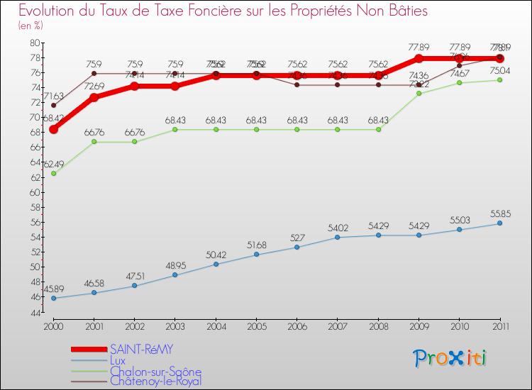 Evolution du taux de la taxe foncière sur les immeubles et terrains non batis pour SAINT-RéMY et les communes proches Comparaison des taux de la taxe foncière sur les immeubles et terrains non batis pour SAINT-RéMY et les communes voisines