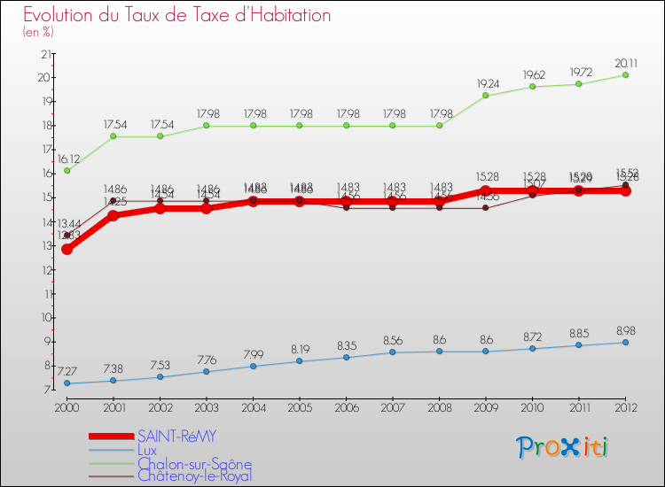 Evolution du taux de la taxe d'habitation pour SAINT-RéMY et les communes proches Comparaison des taux de la taxe d'habitation pour SAINT-RéMY et les communes voisines
