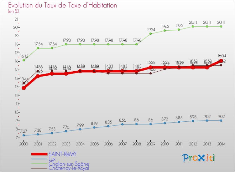 Evolution du taux de la taxe d'habitation pour SAINT-RéMY et les communes proches de 2000 à 2014 Comparaison des taux de la taxe d'habitation pour SAINT-RéMY et les communes voisines de 2000 à 2014