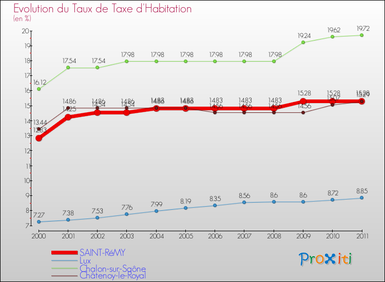 Evolution du taux de la taxe d'habitation pour SAINT-RéMY et les communes proches Comparaison des taux de la taxe d'habitation pour SAINT-RéMY et les communes voisines