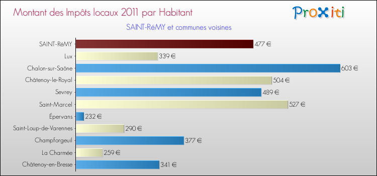 Montant des impôts locaux par Habitant pour SAINT-RéMY et les communes proches Comparaison des impôts locaux par habitant pour SAINT-RéMY et les communes voisines