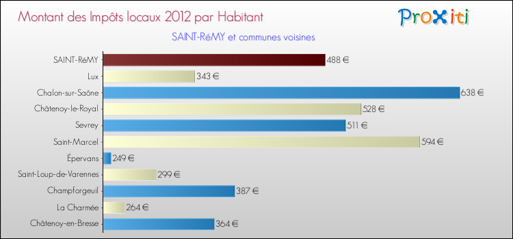 Montant des impôts locaux par Habitant pour SAINT-RéMY et les communes proches Comparaison des impôts locaux par habitant pour SAINT-RéMY et les communes voisines