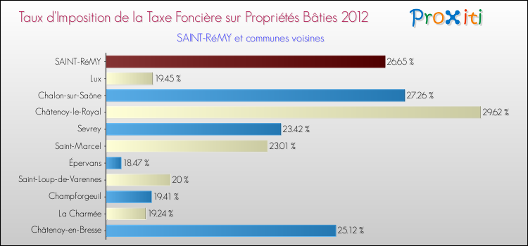 Taux d'imposition de la taxe foncière sur le bati 2012 pour SAINT-RéMY et les communes proches Comparaison des taux d'imposition de la taxe foncière sur le bati 2012 pour SAINT-RéMY et les communes voisines