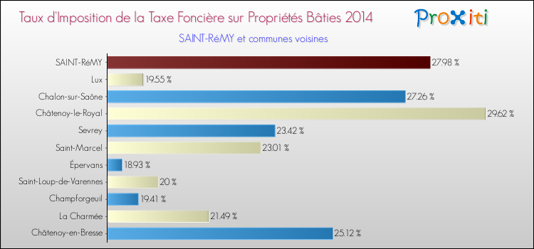 Taux d'imposition de la taxe foncière sur le bati 2014 pour SAINT-RéMY et les communes proches Comparaison des taux d'imposition de la taxe foncière sur le bati 2014 pour SAINT-RéMY et les communes voisines