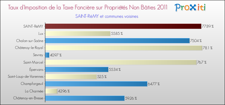 Taux d'imposition de la taxe foncière sur les immeubles et terrains non batis 2011 pour SAINT-RéMY et les communes proches Comparaison des taux d'imposition de la taxe foncière sur les immeubles et terrains non batis 2011 pour SAINT-RéMY et les communes voisines