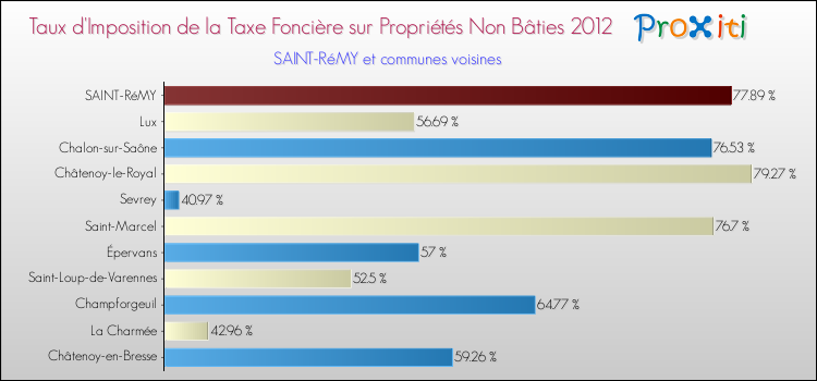 Taux d'imposition de la taxe foncière sur les immeubles et terrains non batis 2012 pour SAINT-RéMY et les communes proches Comparaison des taux d'imposition de la taxe foncière sur les immeubles et terrains non batis 2012 pour SAINT-RéMY et les communes voisines