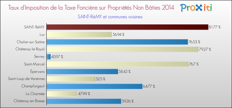 Taux d'imposition de la taxe foncière sur les immeubles et terrains non batis 2014 pour SAINT-RéMY et les communes proches Comparaison des taux d'imposition de la taxe foncière sur les immeubles et terrains non batis 2014 pour SAINT-RéMY et les communes voisines