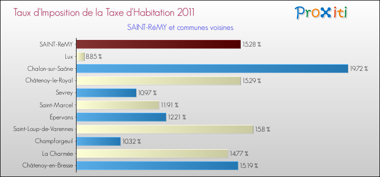 Taux d'imposition de la taxe d'habitation 2011 pour SAINT-RéMY et les communes proches Comparaison des taux d'imposition de la taxe d'habitation 2011 pour SAINT-RéMY et les communes voisines