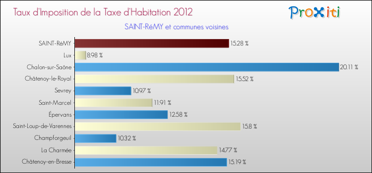 Taux d'imposition de la taxe d'habitation 2012 pour SAINT-RéMY et les communes proches Comparaison des taux d'imposition de la taxe d'habitation 2012 pour SAINT-RéMY et les communes voisines