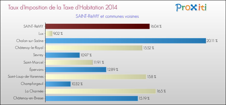 Taux d'imposition de la taxe d'habitation 2014 pour SAINT-RéMY et les communes proches Comparaison des taux d'imposition de la taxe d'habitation 2014 pour SAINT-RéMY et les communes voisines