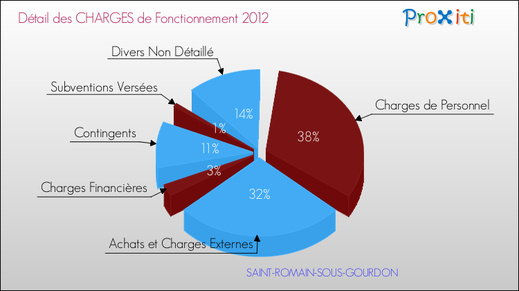 Décomposition des Charges de Fonctionnement 2012 de la commune de SAINT-ROMAIN-SOUS-GOURDON Charges de Fonctionnement 2012 pour la commune de SAINT-ROMAIN-SOUS-GOURDON