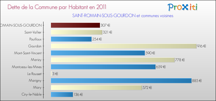 Dette par habitant de la commune en 2011 pour SAINT-ROMAIN-SOUS-GOURDON et les communes proches Comparaison de la dette par habitant de la commune en 2011 pour SAINT-ROMAIN-SOUS-GOURDON et les communes voisines