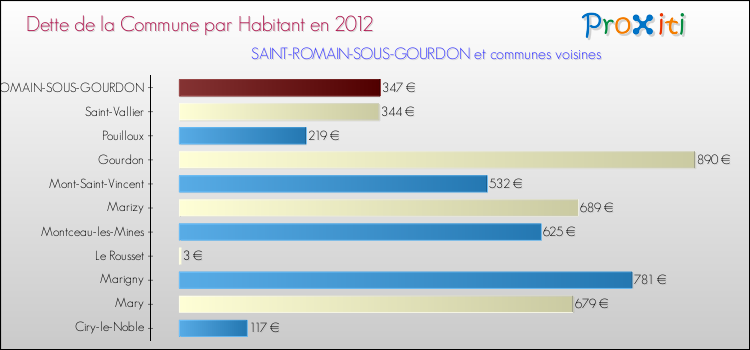Dette par habitant de la commune en 2012 pour SAINT-ROMAIN-SOUS-GOURDON et les communes proches Comparaison de la dette par habitant de la commune en 2012 pour SAINT-ROMAIN-SOUS-GOURDON et les communes voisines