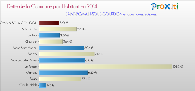 Dette par habitant de la commune en 2014 pour SAINT-ROMAIN-SOUS-GOURDON et les communes proches Comparaison de la dette par habitant de la commune en 2014 pour SAINT-ROMAIN-SOUS-GOURDON et les communes voisines