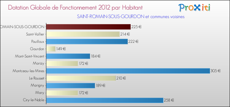 Montant des dotations globales de fonctionnement DGF par Habitant pour SAINT-ROMAIN-SOUS-GOURDON et les communes proches Comparaison des des dotations globales de fonctionnement DGF par habitant pour SAINT-ROMAIN-SOUS-GOURDON et les communes voisines