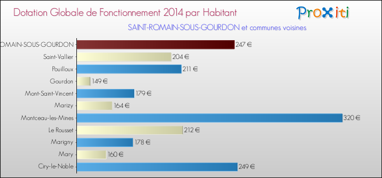 Montant des dotations globales de fonctionnement DGF par Habitant pour SAINT-ROMAIN-SOUS-GOURDON et les communes proches en 2014. Comparaison des des dotations globales de fonctionnement DGF par habitant pour SAINT-ROMAIN-SOUS-GOURDON et les communes voisines en 2014.
