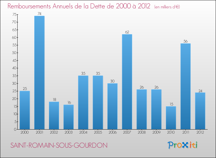 Evolution de l'annuité de la dette pour la commune de SAINT-ROMAIN-SOUS-GOURDON de 2000 à 2012 Annuités de la dette pour SAINT-ROMAIN-SOUS-GOURDON de 2000 à 2012