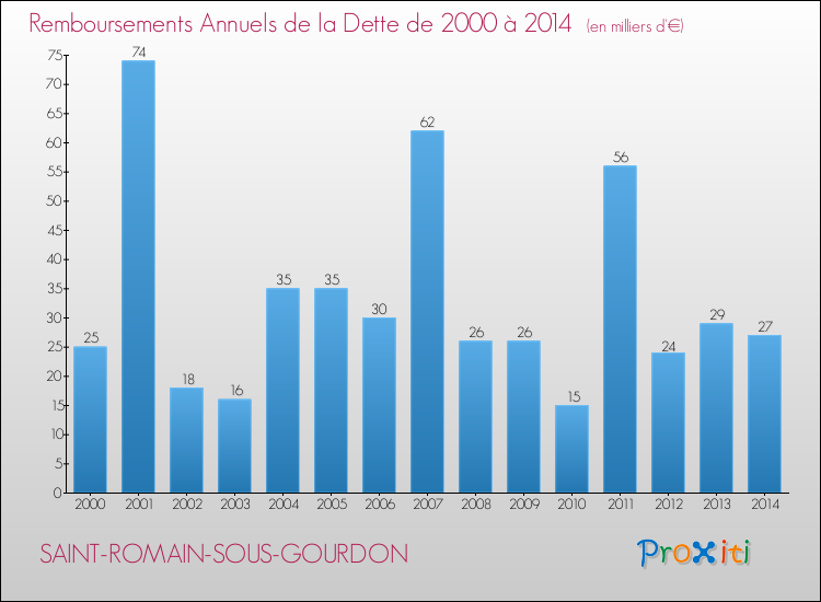 Evolution de l'annuité de la dette pour la commune de SAINT-ROMAIN-SOUS-GOURDON de 2000 à 2014 Annuités de la dette pour SAINT-ROMAIN-SOUS-GOURDON de 2000 à 2014