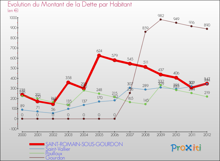 Evolution de la dette par habitant pour la commune de SAINT-ROMAIN-SOUS-GOURDON et les communes proches de 2000 à 2012 Comparaison de la dette par habitant pour SAINT-ROMAIN-SOUS-GOURDON et les communes voisines de 2000 à 2012