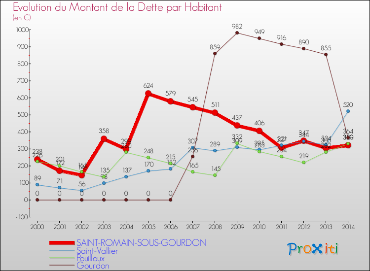 Evolution de la dette par habitant pour la commune de SAINT-ROMAIN-SOUS-GOURDON et les communes proches de 2000 à 2014 Comparaison de la dette par habitant pour SAINT-ROMAIN-SOUS-GOURDON et les communes voisines de 2000 à 2014