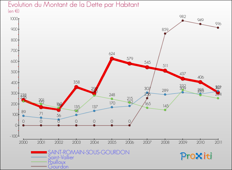 Evolution de la dette par habitant pour la commune de SAINT-ROMAIN-SOUS-GOURDON et les communes proches Comparaison de la dette par habitant pour SAINT-ROMAIN-SOUS-GOURDON et les communes voisines