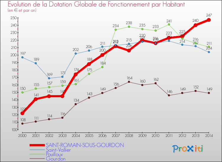 Evolution et montant de la dotation globale de fonctionnement par Habitant pour SAINT-ROMAIN-SOUS-GOURDON et les communes proches de 2000 à 2014. Comparaison des dotations globales de fonctionnement par habitant pour SAINT-ROMAIN-SOUS-GOURDON et les communes voisines de 2000 à 2014.