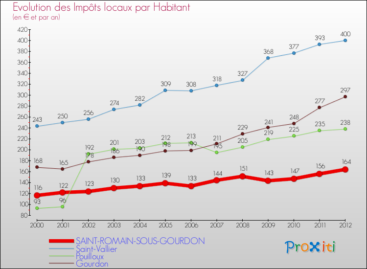 Evolution et montant des impôts locaux par Habitant pour SAINT-ROMAIN-SOUS-GOURDON et les communes proches Comparaison des impôts locaux par habitant pour SAINT-ROMAIN-SOUS-GOURDON et les communes voisines
