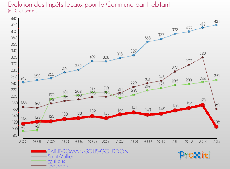Evolution et montant des impôts locaux par Habitant pour SAINT-ROMAIN-SOUS-GOURDON et les communes proches de 2000 à 2014 Comparaison des impôts locaux par habitant pour SAINT-ROMAIN-SOUS-GOURDON et les communes voisines de 2000 à 2014